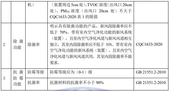 新風(fēng)系統(tǒng)（裝置）抗菌除菌認證檢驗項目